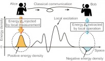 La téléportation quantique… de l’énergie